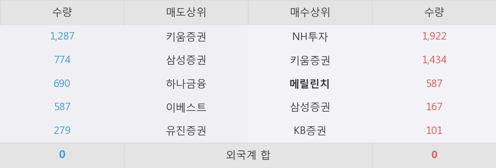 [한경로보뉴스] 'KCI' 10% 이상 상승, 지금 매수 창구 상위 - 메릴린치, NH투자 등