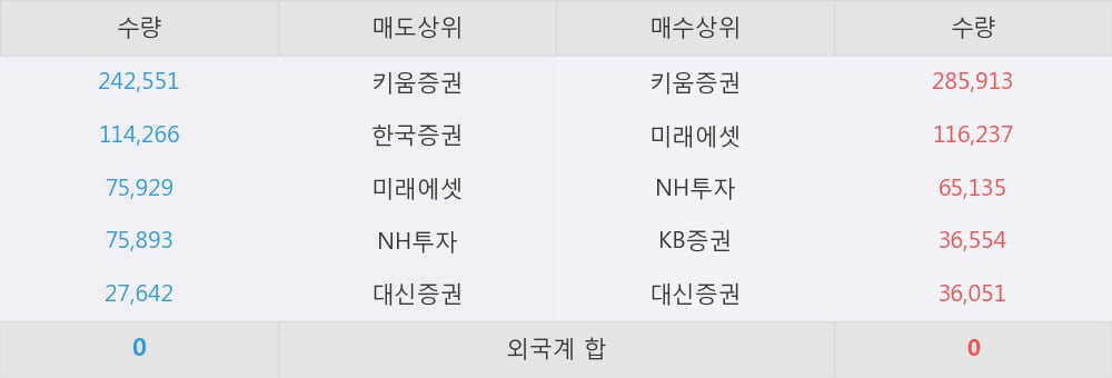 [한경로보뉴스] '한창' 5% 이상 상승, 대형 증권사 매수 창구 상위에 등장 - 미래에셋, NH투자 등