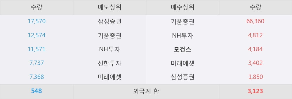 [한경로보뉴스] '평화산업' 5% 이상 상승, 지금 매수 창구 상위 - 모건스, NH투자 등