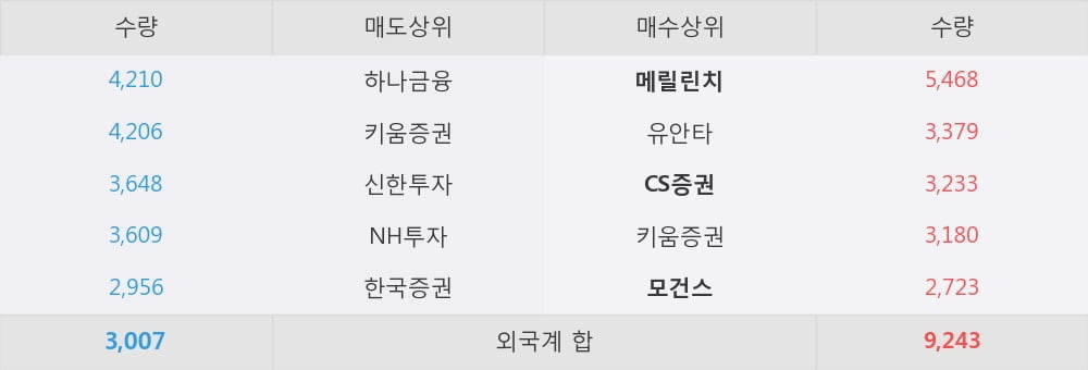 [한경로보뉴스] '에스엘' 5% 이상 상승, 차별화된 매출성장이 계속된다 - 삼성증권, BUY