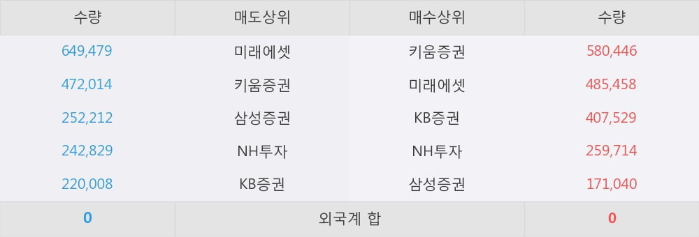 [한경로보뉴스] '마니커' 5% 이상 상승, 대형 증권사 매수 창구 상위에 등장 - 미래에셋, NH투자 등