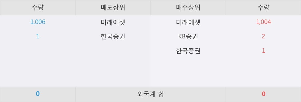 [한경로보뉴스] 'KBSTAR 단기통안채' 52주 신고가 경신, 이 시간 매수 창구 상위 - 미래에셋, KB증권 등