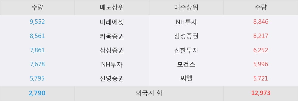 [한경로보뉴스] '현대백화점' 5% 이상 상승, 외국계 증권사 창구의 거래비중 11% 수준