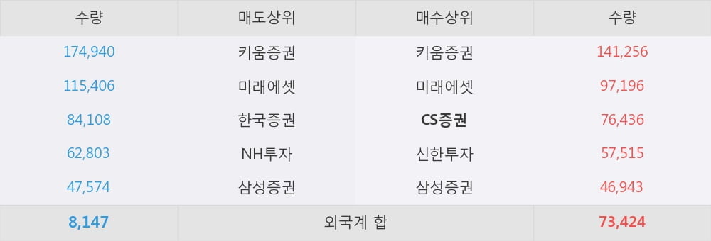 [한경로보뉴스] '에이디테크놀로지' 10% 이상 상승, SSD 컨트롤러로 날개를 달다 - 한화투자증권, BUY(유지)