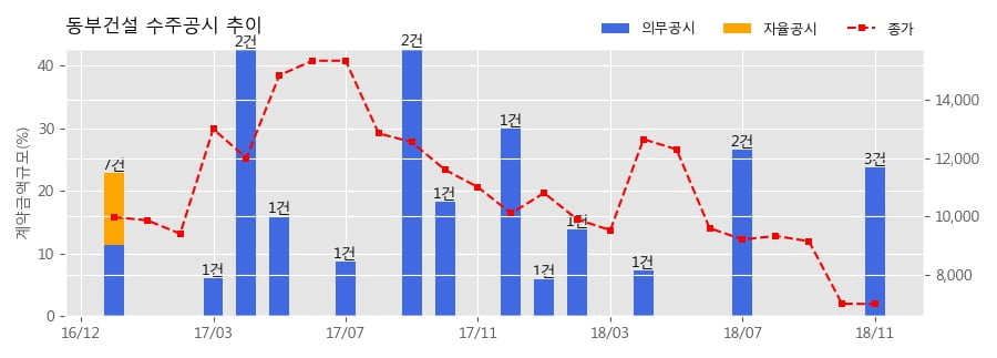 [한경로보뉴스] 동부건설 수주공시 - 하남감일 B4BL 아파트 건설공사 9공구 614억원 (매출액대비 8.75%)