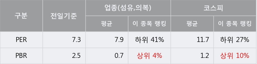 [한경로보뉴스] 'F&F' 5% 이상 상승, 주가 상승 흐름, 단기 이평선 정배열, 중기 이평선 역배열