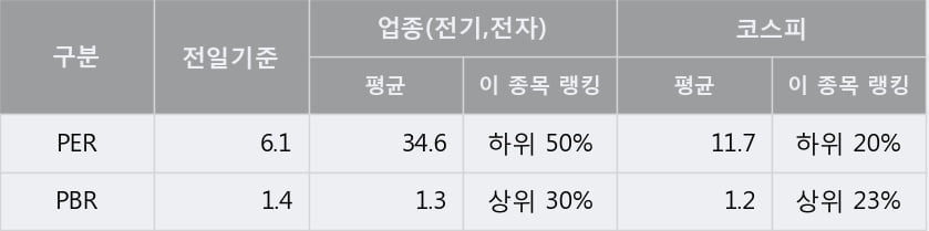 [한경로보뉴스] '티웨이홀딩스' 5% 이상 상승, 주가 상승 흐름, 단기 이평선 정배열, 중기 이평선 역배열