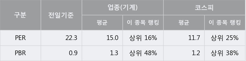 [한경로보뉴스] '한신기계' 5% 이상 상승, 주가 상승 흐름, 단기 이평선 정배열, 중기 이평선 역배열