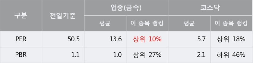 [한경로보뉴스] '에스와이패널' 10% 이상 상승, 주가 상승 흐름, 단기 이평선 정배열, 중기 이평선 역배열