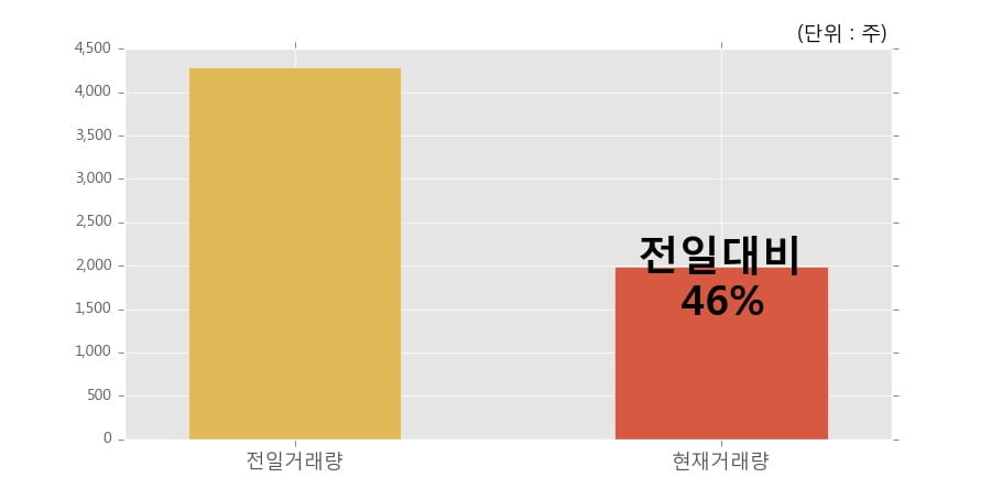 [한경로보뉴스] 'TIGER 단기통안채' 52주 신고가 경신, 거래량 큰 변동 없음. 전일 46% 수준