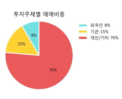 [한경로보뉴스] '삼기오토모티브' 10% 이상 상승, 전일 보다 거래량 급증, 거래 폭발. 98,442주 거래중