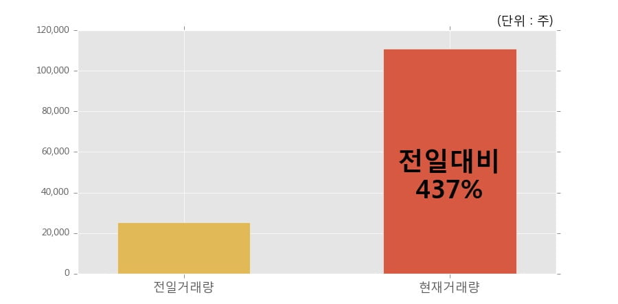 [한경로보뉴스] '엘앤케이바이오' 20% 이상 상승, 전일 보다 거래량 급증, 거래 폭발. 11.1만주 거래중