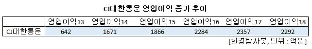 CJ대한통운 영업이익 증가추이