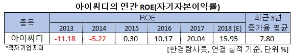 아이씨디의 연간 ROE(자기자본이익률)