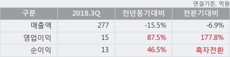 [한경로보뉴스] '국제약품' 5% 이상 상승, 2018.3Q, 매출액 277억(-15.5%), 영업이익 15억(+87.5%)