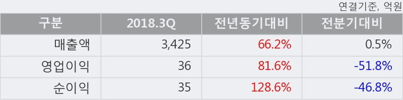 [한경로보뉴스] '경동도시가스' 5% 이상 상승, 2018.3Q, 매출액 3,425억(+66.2%), 영업이익 36억(+81.6%)