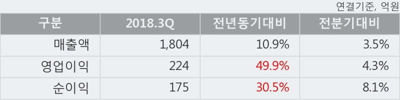 [한경로보뉴스] '애경산업' 5% 이상 상승, 2018.3Q, 매출액 1,804억(+10.9%), 영업이익 224억(+49.9%)