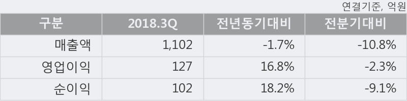 [한경로보뉴스] '삼양식품' 5% 이상 상승, 2018.3Q, 매출액 1,102억(-1.7%), 영업이익 127억(+16.8%)