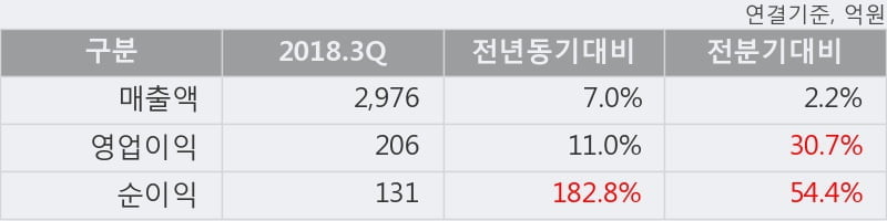 [한경로보뉴스] 'CJ헬로' 5% 이상 상승, 2018.3Q, 매출액 2,976억(+7.0%), 영업이익 206억(+11.0%)