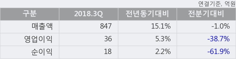 [한경로보뉴스] '동양피스톤' 5% 이상 상승, 2018.3Q, 매출액 847억(+15.2%), 영업이익 36억(+5.3%)