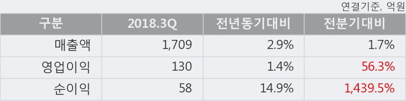 [한경로보뉴스] 'AJ렌터카' 5% 이상 상승, 2018.3Q, 매출액 1,709억(+3.0%), 영업이익 130억(+1.4%)