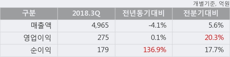 [한경로보뉴스] '롯데푸드' 5% 이상 상승, 2018.3Q, 매출액 4,965억(-4.1%), 영업이익 275억(+0.1%)