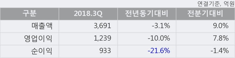 [한경로보뉴스] '강원랜드' 5% 이상 상승, 전일보다 거래량 증가. 전일 107% 수준