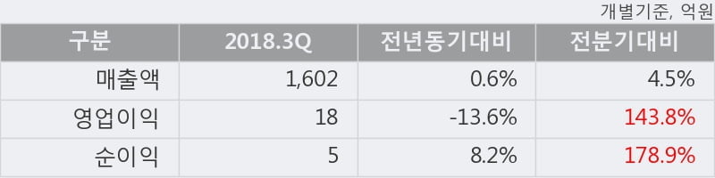 [한경로보뉴스] '제일약품' 5% 이상 상승, 2018.3Q, 매출액 1,602억(+0.6%), 영업이익 18억(-13.6%)