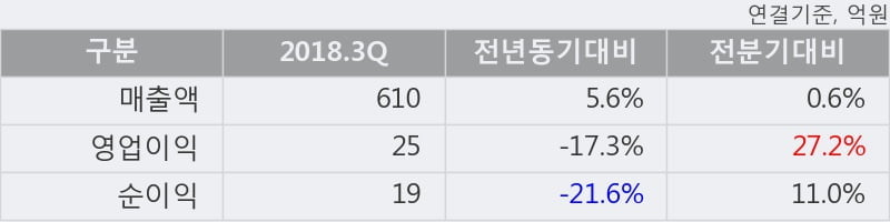 [한경로보뉴스] 'DSR' 5% 이상 상승, 2018.3Q, 매출액 610억(+5.6%), 영업이익 25억(-17.3%)