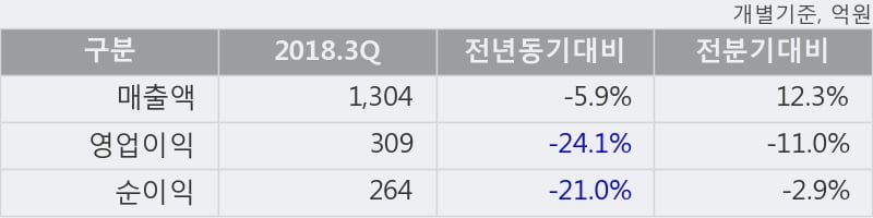 [한경로보뉴스] 'GKL' 5% 이상 상승, 2018.3Q, 매출액 1,304억(-6.0%), 영업이익 309억(-24.1%)