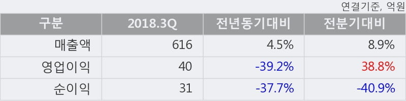 [한경로보뉴스] '다스코' 5% 이상 상승, 2018.3Q, 매출액 616억(+4.5%), 영업이익 40억(-39.2%)