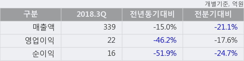 [한경로보뉴스] '미원화학' 5% 이상 상승, 2018.3Q, 매출액 339억(-15.0%), 영업이익 22억(-46.2%)