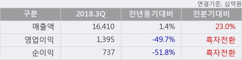 [한경로보뉴스] '한국전력' 5% 이상 상승, 2018.3Q, 매출액 16,410십억(+1.4%), 영업이익 1,395십억(-49.7%)