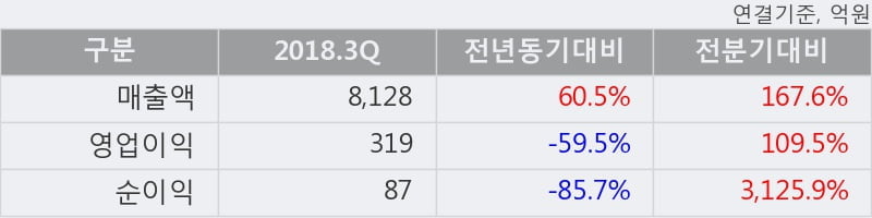 [한경로보뉴스] '효성중공업' 5% 이상 상승, 2018.3Q, 매출액 8,128억(+60.5%), 영업이익 319억(-59.5%)