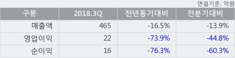 [한경로보뉴스] '잇츠한불' 5% 이상 상승, 2018.3Q, 매출액 465억(-16.5%), 영업이익 22억(-73.9%)