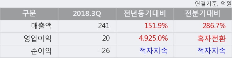 [한경로보뉴스] '유테크' 10% 이상 상승, 2018.3Q, 매출액 241억(+151.9%), 영업이익 20억(+4925.0%)