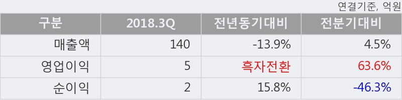 [한경로보뉴스] '알에프세미' 상한가↑ 도달, 2018.3Q, 매출액 140억(-13.9%), 영업이익 5억(흑자전환)