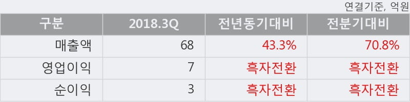 [한경로보뉴스] '스카이문스테크놀로지' 10% 이상 상승, 2018.3Q, 매출액 68억(+43.3%), 영업이익 7억(흑자전환)