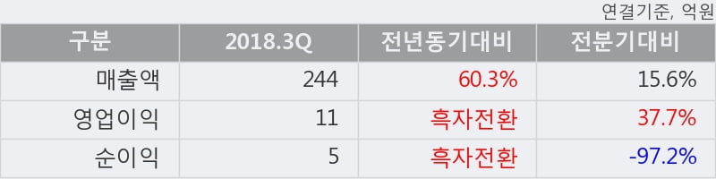 [한경로보뉴스] '아미코젠' 10% 이상 상승, 2018.3Q, 매출액 244억(+60.3%), 영업이익 11억(흑자전환)