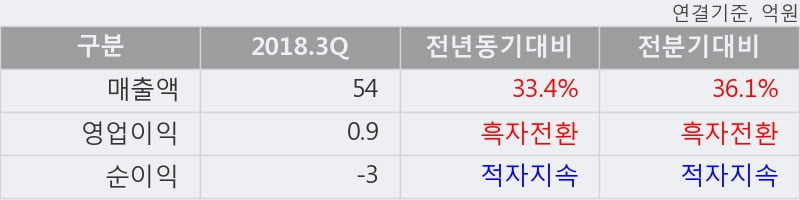 [한경로보뉴스] '바이오제네틱스' 10% 이상 상승, 2018.3Q, 매출액 54억(+33.4%), 영업이익 0.9억(흑자전환)