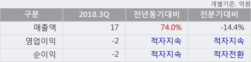 [한경로보뉴스] '팬젠' 10% 이상 상승, 개장 직후 거래 활발 전일 98% 수준