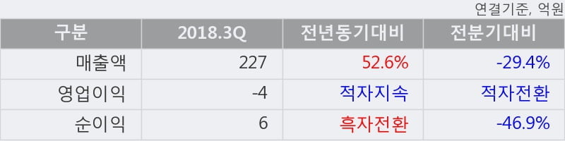 [한경로보뉴스] '보성파워텍' 10% 이상 상승, 오전에 전일 거래량 돌파. 29.8만주 거래중