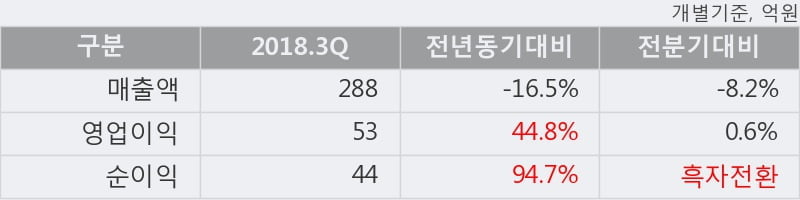 [한경로보뉴스] '대한뉴팜' 10% 이상 상승, 2018.3Q, 매출액 288억(-16.5%), 영업이익 53억(+44.8%)