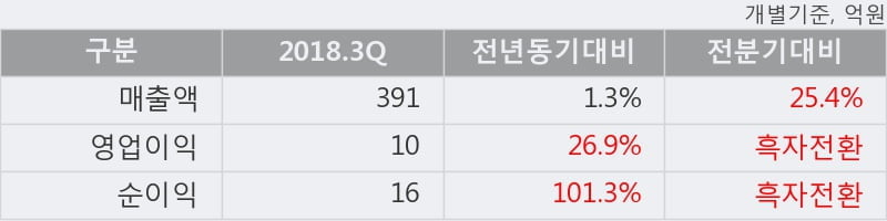 [한경로보뉴스] '유신' 상한가↑ 도달, 2018.3Q, 매출액 391억(+1.3%), 영업이익 10억(+26.9%)