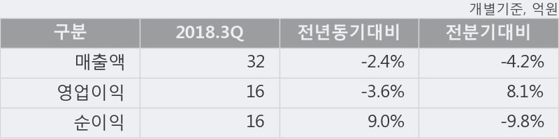 [한경로보뉴스] '비즈니스온' 10% 이상 상승, 2018.3Q, 매출액 32억(-2.4%), 영업이익 16억(-3.6%)