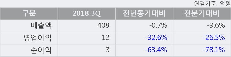 [한경로보뉴스] '희림' 10% 이상 상승, 2018.3Q, 매출액 408억(-0.7%), 영업이익 12억(-32.6%)