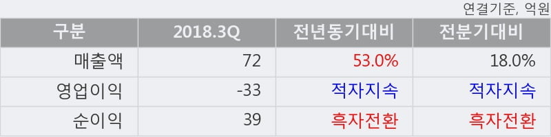 [한경로보뉴스] 'STC' 10% 이상 상승, 2018.3Q, 매출액 72억(+53.0%), 영업이익 -33억(적자지속)