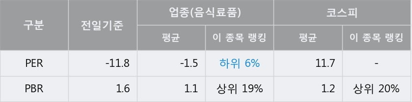 [한경로보뉴스] '보해양조' 5% 이상 상승, 전형적인 상승세, 단기·중기 이평선 정배열
