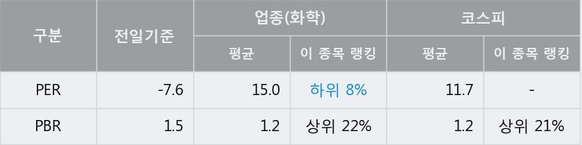 [한경로보뉴스] '금호타이어' 5% 이상 상승, 오전에 전일 거래량 돌파. 106% 수준