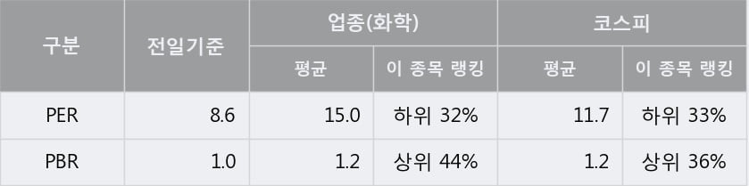 [한경로보뉴스] '미원화학' 5% 이상 상승, 주가 20일 이평선 상회, 단기·중기 이평선 역배열